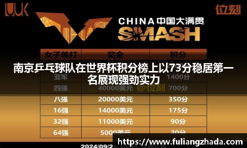 南京乒乓球队在世界杯积分榜上以73分稳居第一名展现强劲实力
